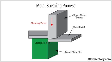 sheet metal manufacturing process video|shearing operation in sheet metal.